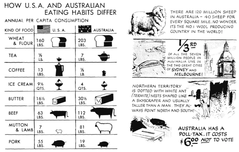 A chart showing the average food consumption in the United States versus Australia in 1942 (left) and illustrations with fun facts about Australia, including compulsory voting (right)